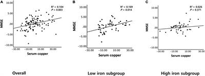 Association Between Copper and Global Cognition and the Moderating Effect of Iron